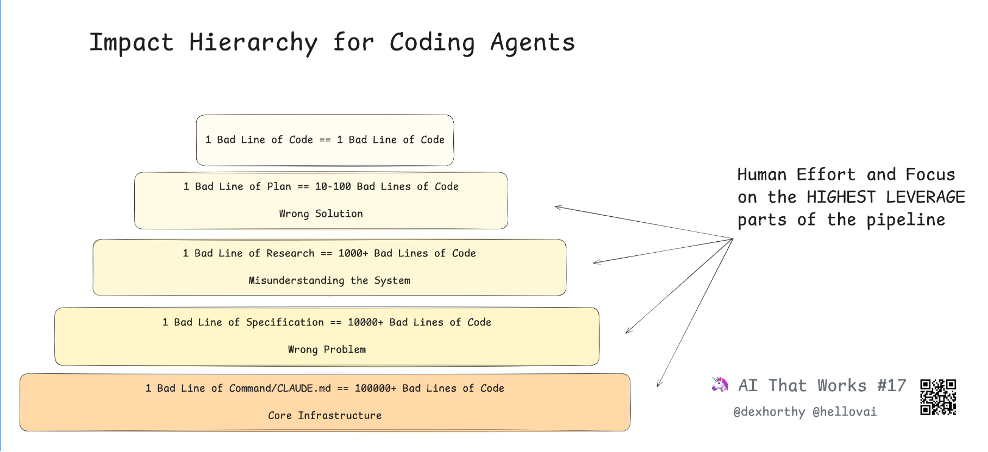 Impact Hierarchy for Coding Agents