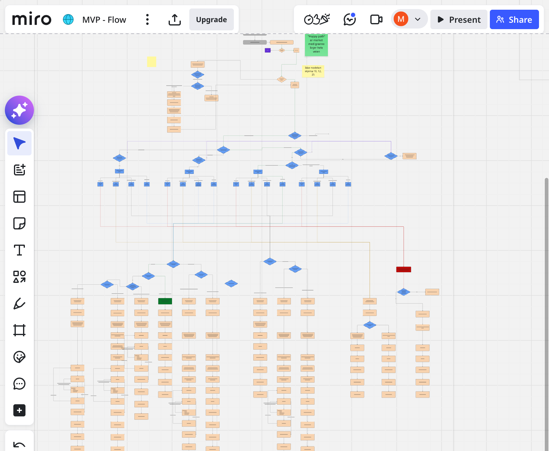 Miro-tavle: kompleks flytdiagram for offentlig anskaffelse, med happy path og forgreininger
